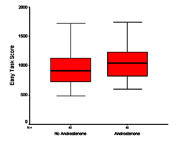 Figure 3 - larger easy scores in the androstanone condition